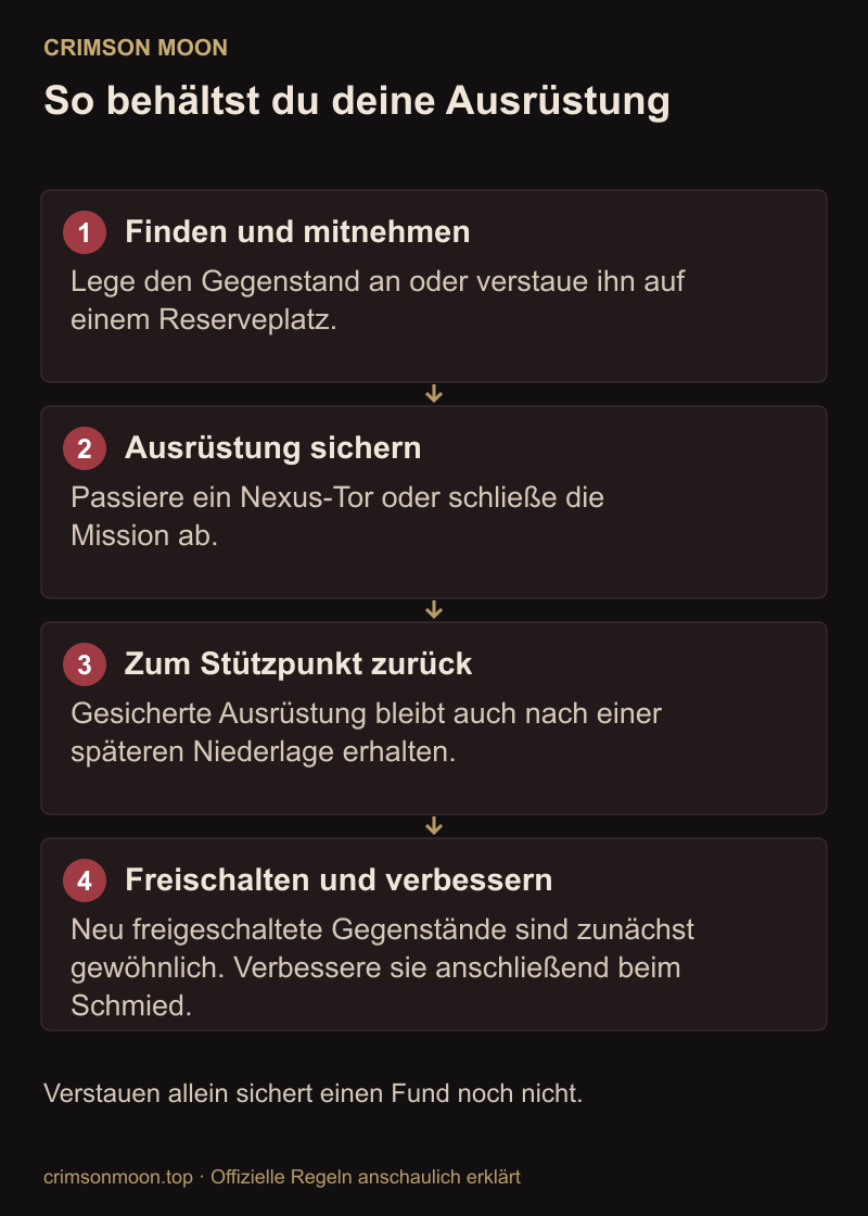 Ausrüstung anlegen oder verstauen, am Nexus-Tor oder Missionsende sichern und als gewöhnliche Version in der Waffenkammer freischalten.