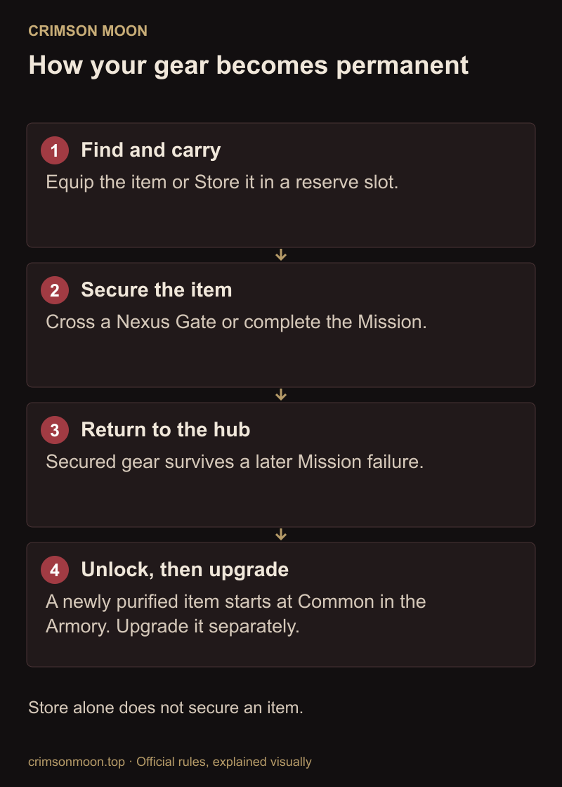 Gear flow: equip or store, secure at a Nexus Gate or Mission completion, return, then unlock the Common Armory copy.