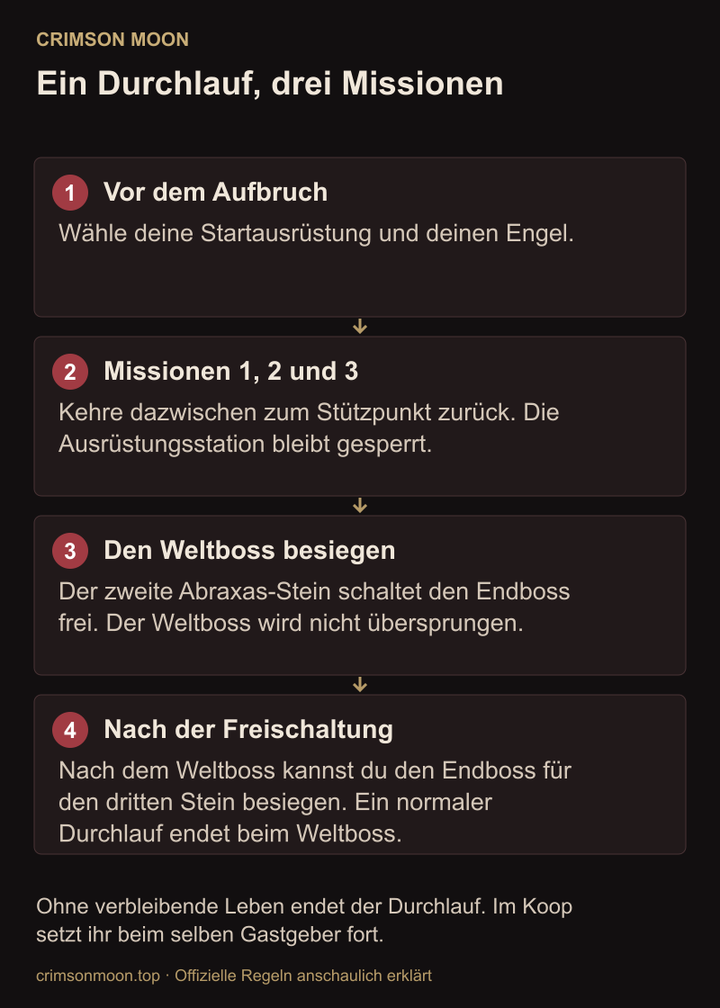 Nach drei Missionen folgt der Weltboss. Der zweite Abraxas-Stein schaltet den anschließenden Endbosskampf frei.