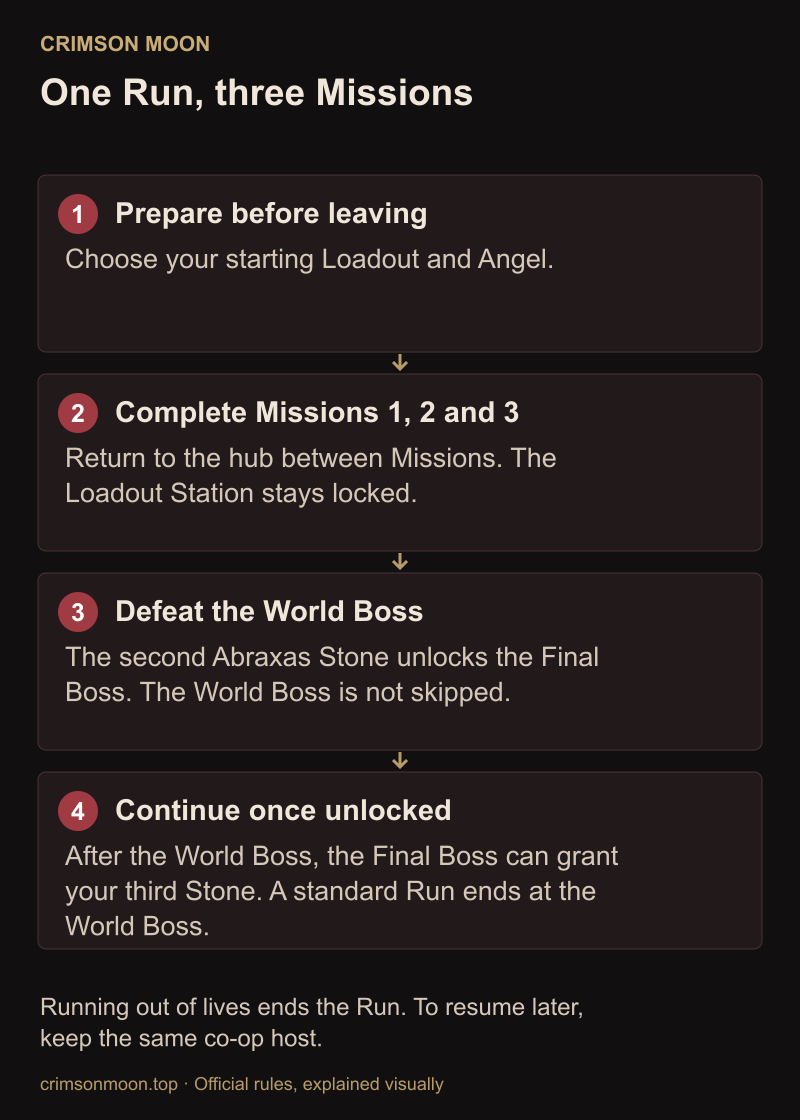 Run structure: prepare, complete three Missions, fight the World Boss, then continue to the Final Boss once unlocked by the second Stone.
